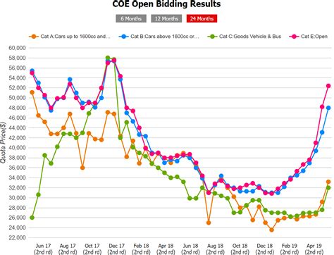 coe price 2021|PQP & COE Results in Singapore (Latest & Historical).